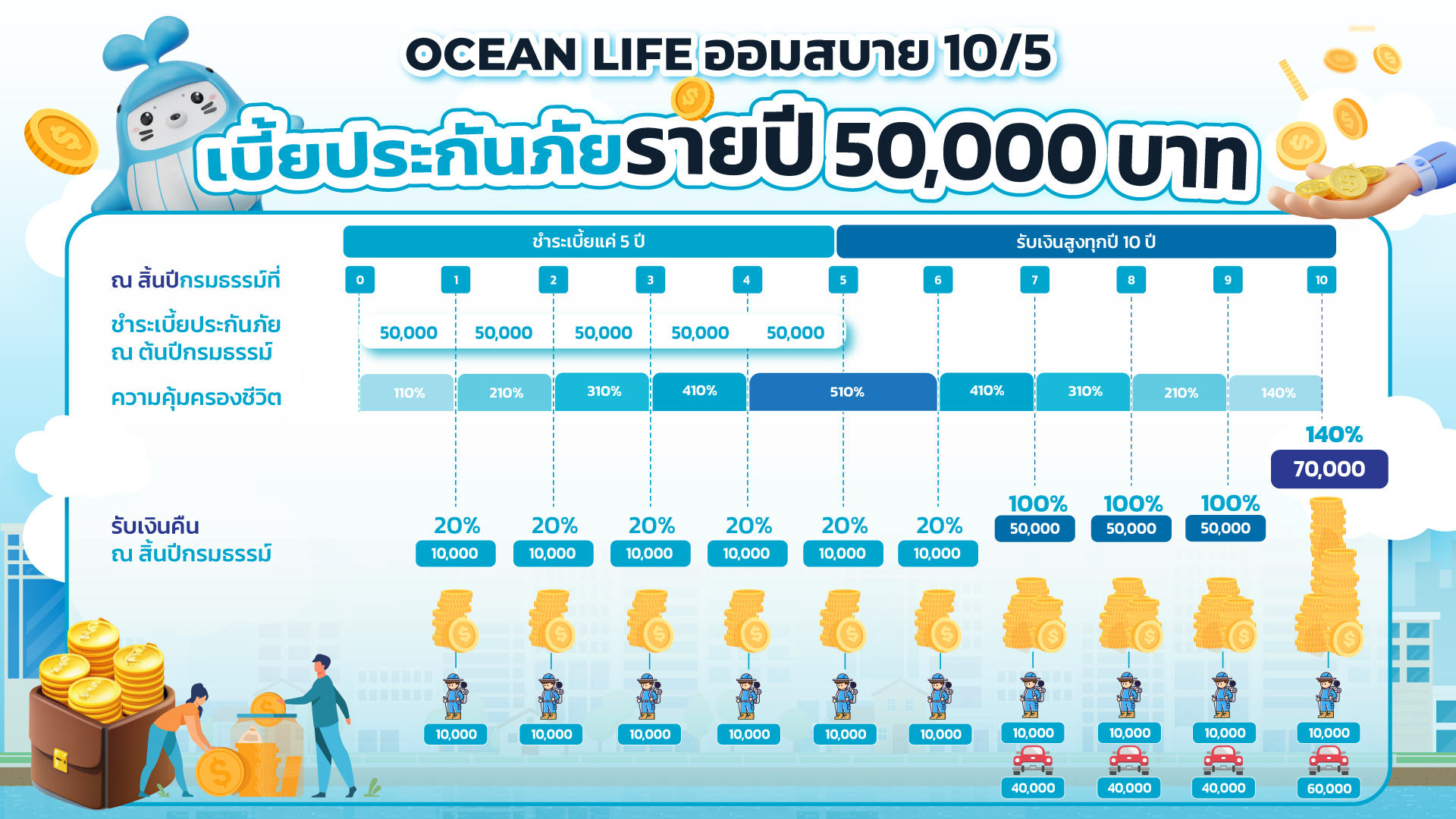 ประกันลดหย่อนภาษี ตัวไหนดี