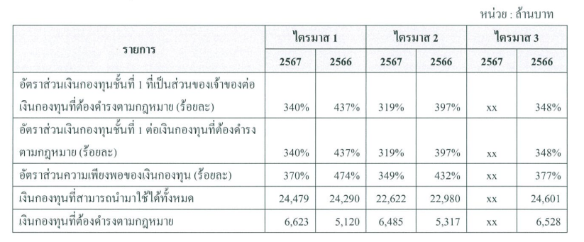 ข้อมูลรายไตรมาส