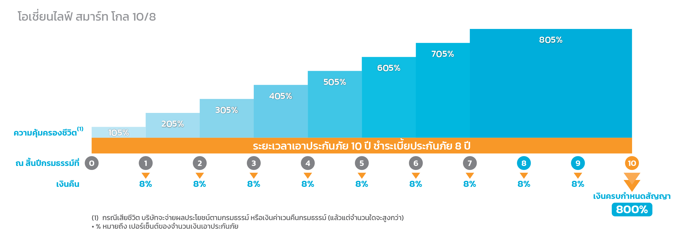  โอเชี่ยนไลฟ์ สมาร์ท โกล 10/8