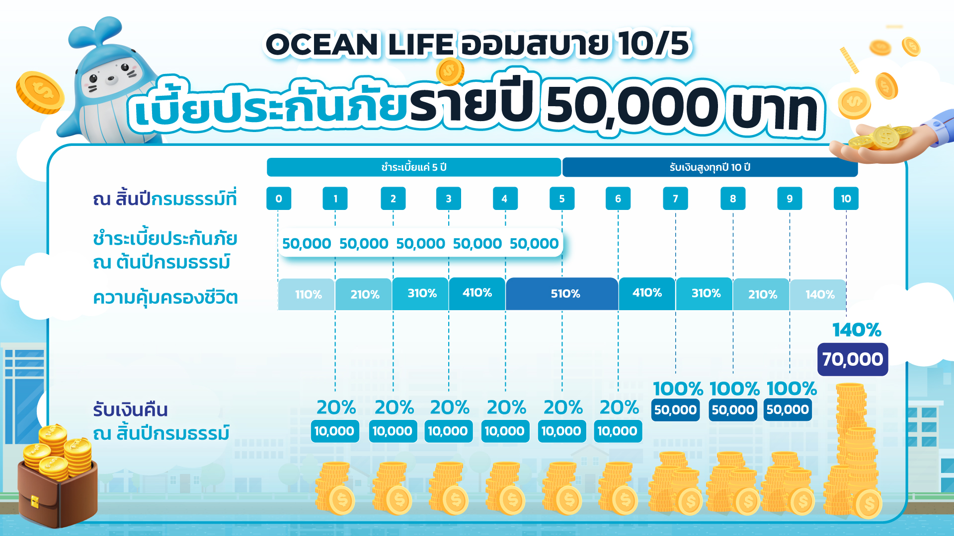 ประกันลดหย่อนภาษี 2567